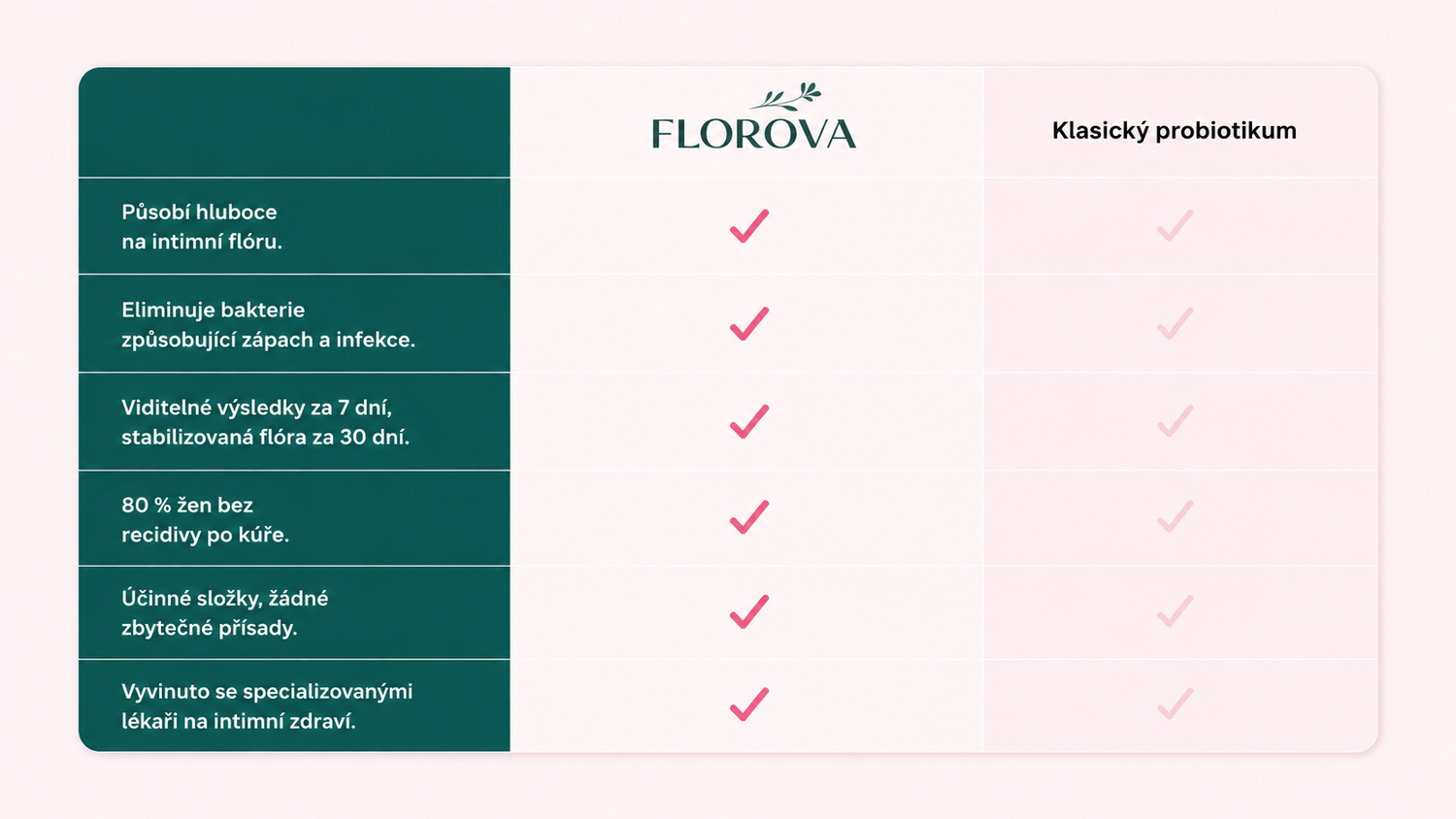 Srovnání Florova vs klasické probiotikum